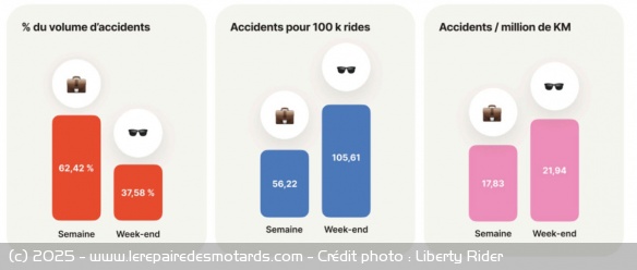 La temporalité des accidents de 2-roues motorisés La temporalité des accidents de 2-roues motorisés