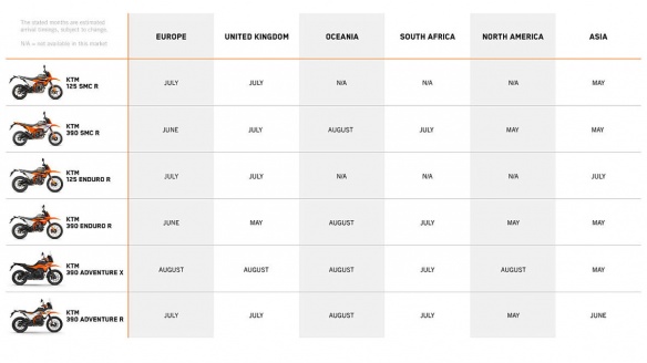 Le planning de disponibilité des nouveautés KTM selon les marchés Le planning de disponibilité des nouveautés KTM selon les marchés