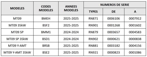 La liste des MT-09, SP et Y-AMT rappellées par Yamaha La liste des MT-09, SP et Y-AMT rappellées par Yamaha