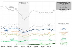 L'accidentalit&eacute; routi&egrave;re se stabilise en novembre