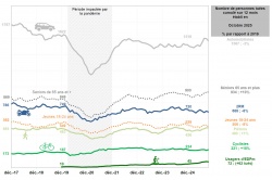 La mortalité routière recule en octobre