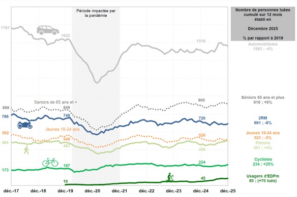 L'&eacute;volution de la mortalit&eacute; sur 12 mois cumul&eacute;s par cat&eacute;gorie d'usager - Cr&eacute;dit : ONISR