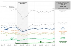 S&eacute;curit&eacute; routi&egrave;re : la d&eacute;gradation se poursuit en f&eacute;vrier