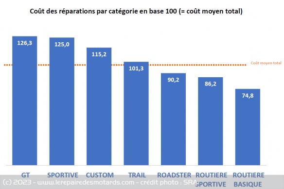 Le coût par type de moto par rapport au coût moyen total