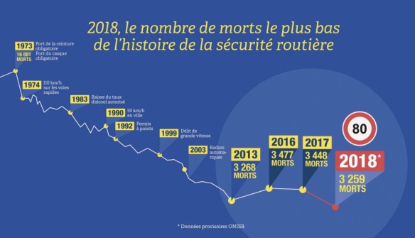 Evolution de la mortalité routière entre 1978 et 2018 en France
