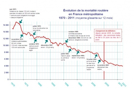 Statistiques et accidents motos en France