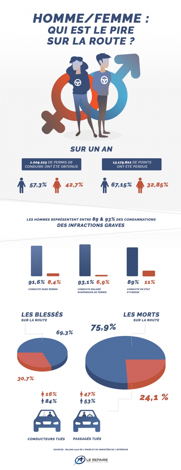 Infographie Homme/femme : qui est le pire sur la route ? Infographie Homme/femme : qui est le pire sur la route ?