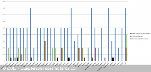 Le taux d'alcoolémie autorisé dans le monde - En noir : 0 g/l
