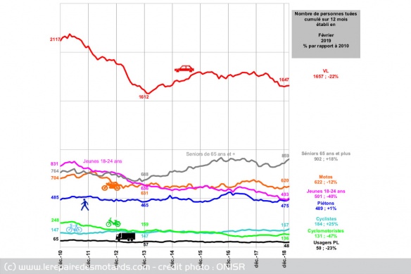 Evolution de la mortalité routière cumulée sur 12 mois par usagers, ONISR févier 2019 Evolution de la mortalité routière cumulée sur 12 mois par usagers, ONISR févier 2019