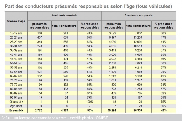 Part des conducteurs présumés responsables selon l'âge, bilan définitif de l'ONISR 2017 Part des conducteurs présumés responsables selon l'âge, bilan définitif de l'ONISR 2017
