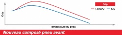 Comparo grip des pneus Bridgestone T30 Evo et T30