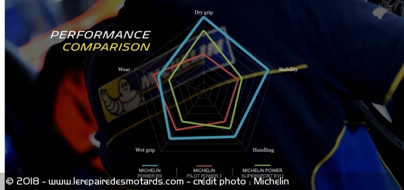 Performances du Power RS vs. l'ancienne gamme