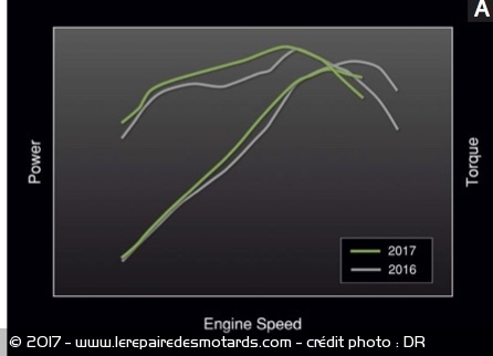 Technique : Kawasaki Ninja 650. moteur moins puissant mais plus coupleux aux régimes usuels